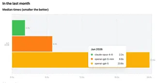 Peter Bengtsson: Claude Opus is 10x faster than OpenAI GPT 5 at non-streaming completions