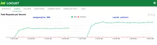 Raw+DC Database Pattern: A Retrospective